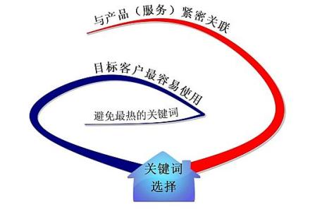 唐山全网云网站关键词如何选取?