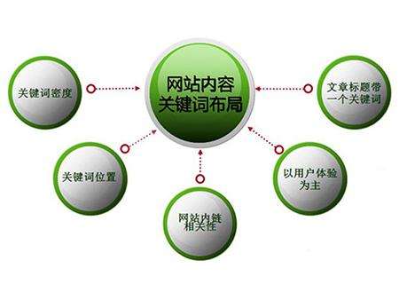 唐山全网云cms网站怎么布局关键词？