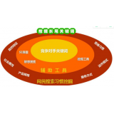 唐山SEO关键词从商业角度看的选择策略