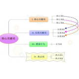 唐山袁罗SEO:如何正确选取关键词
