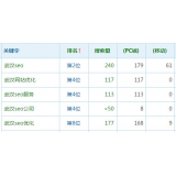 唐山高指数关键词一定获得流量多吗